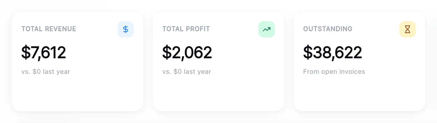 The three money cards: Total revenue $7,612 and Total profit $2,062, each "vs. $0 last year", and Outstanding $38,622 "From open invoices".